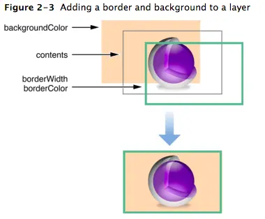 添加背景和边界 - 来源：Core Animation Programming Guide