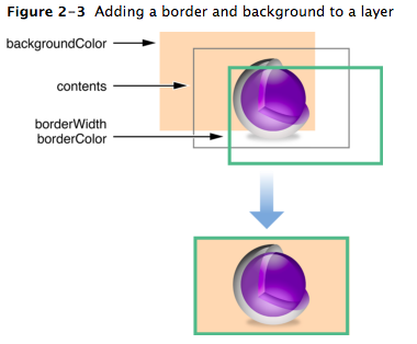 添加背景和边界 - 来源:Core Animation Programming Guide