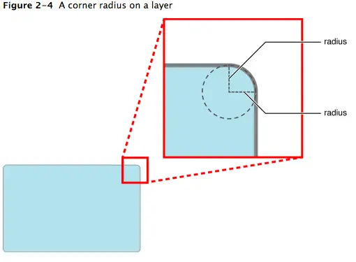 圆角半径 - 来源：Core Animation Programming Guide