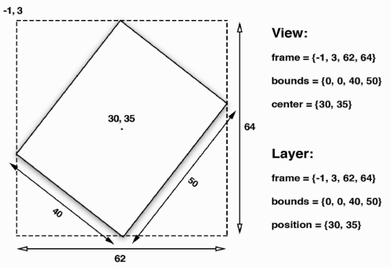 旋转一个视图或者图层之后的frame属性示意图