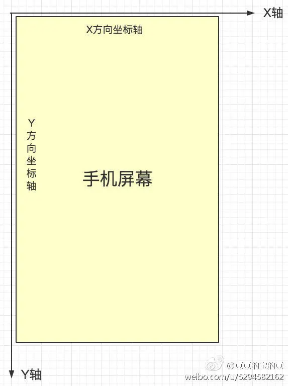 Android手机中的坐标系