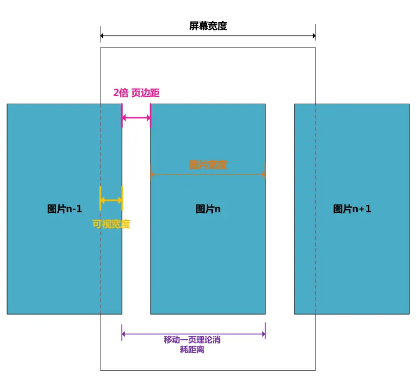 RecyclerView距离示意图