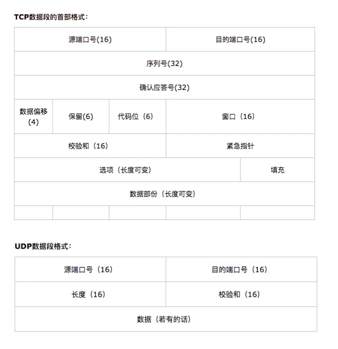 TCP/UDP 首部