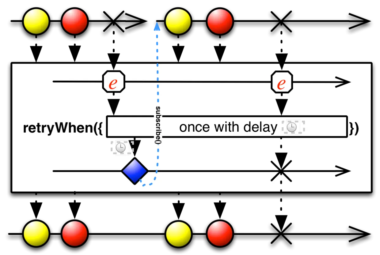 retryWhen 原理图