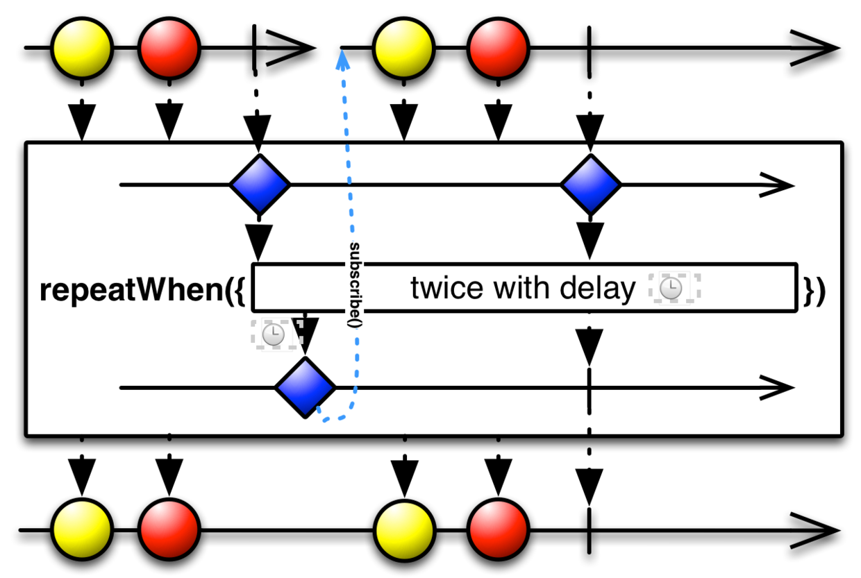 repeatWhen 原理图