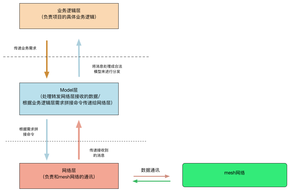 项目架构