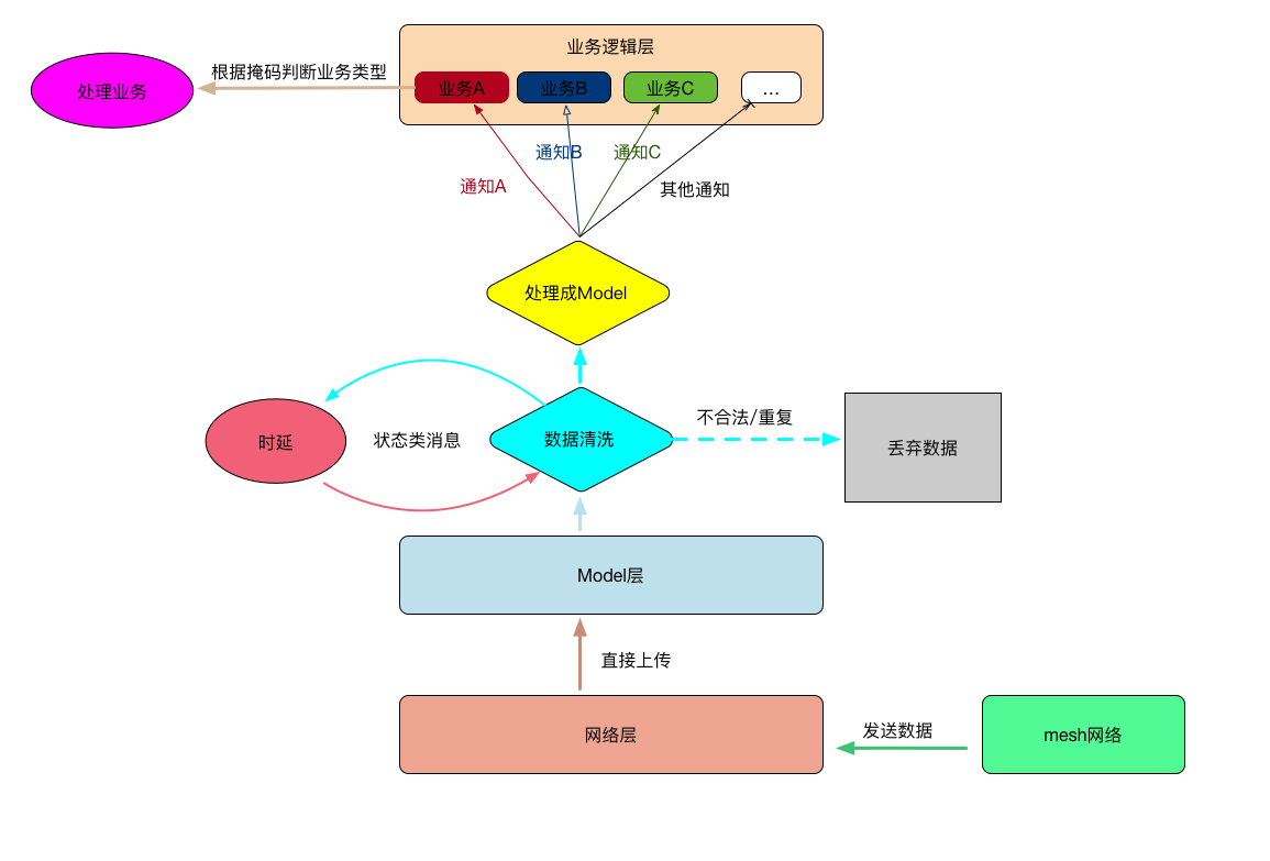 分发流程