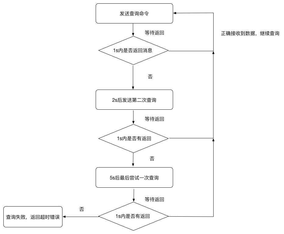 查询流程