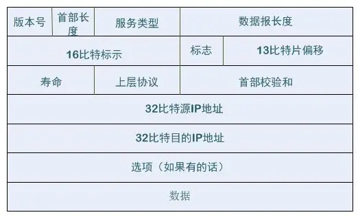IP协议首部
