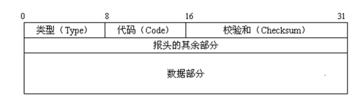 ICMP报文格式