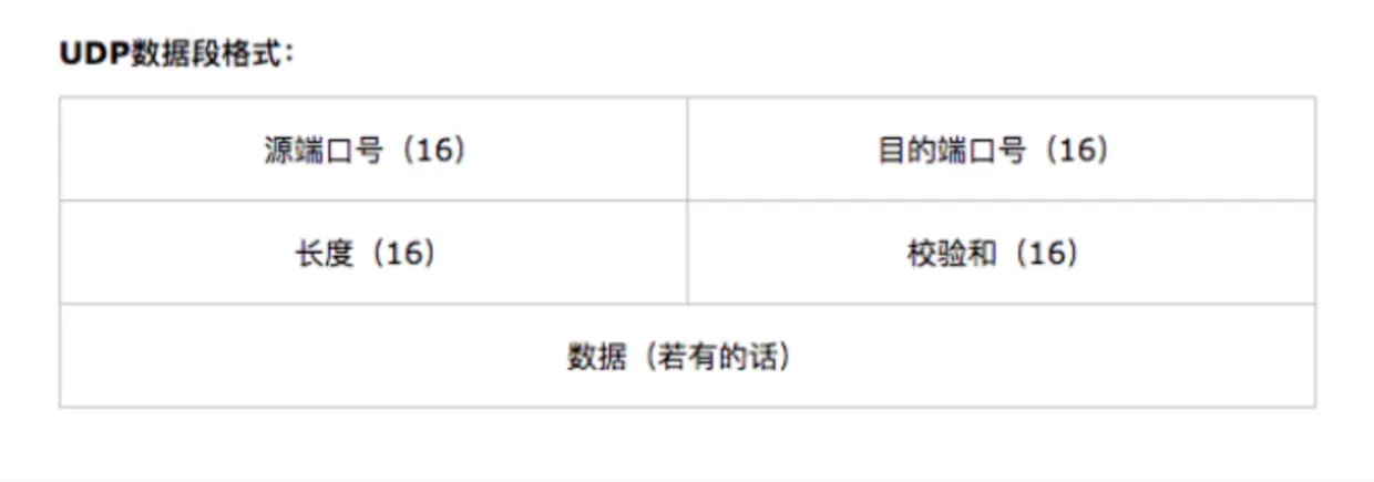 UDP首部