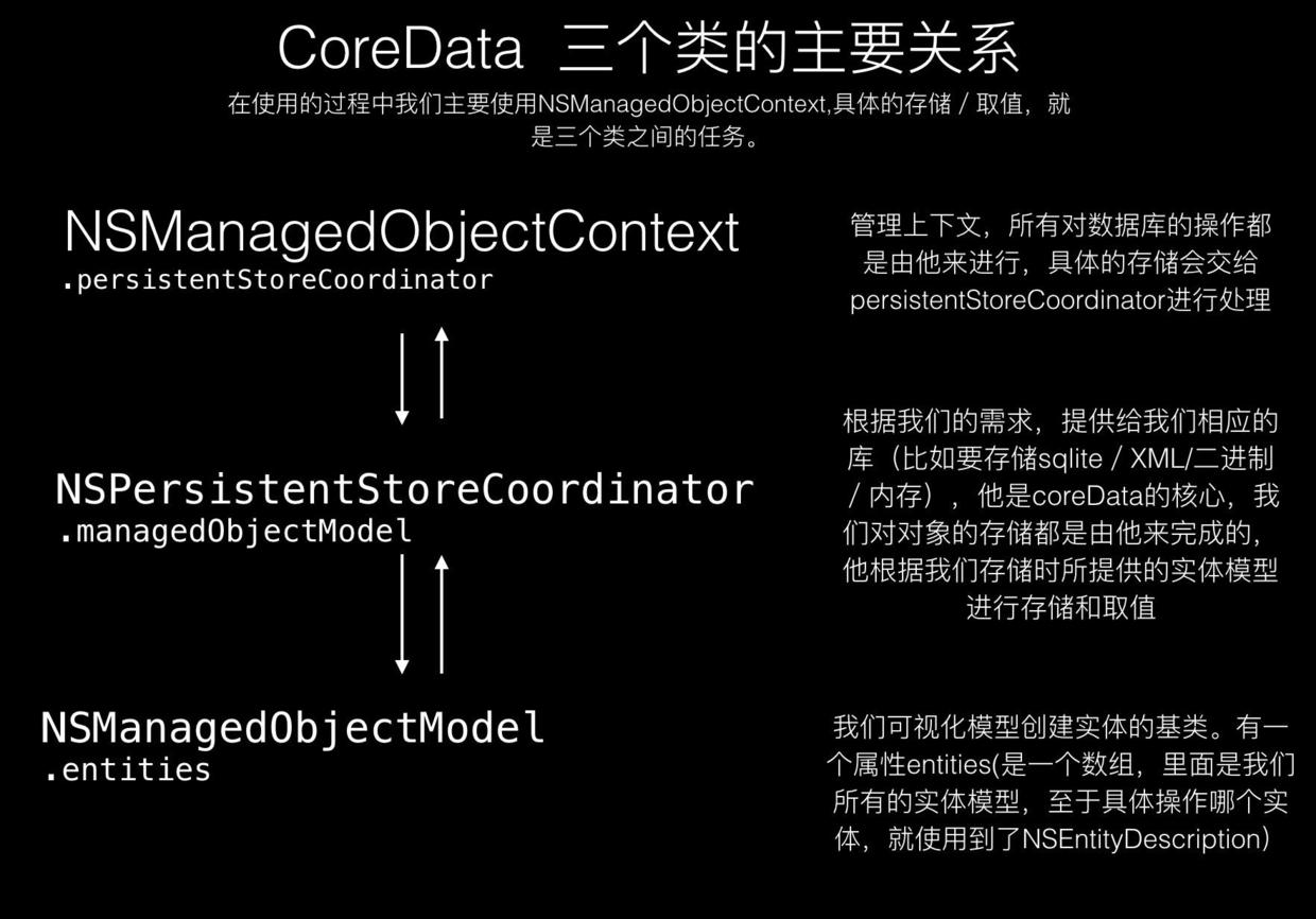 CoreData三个类的关系.jpg