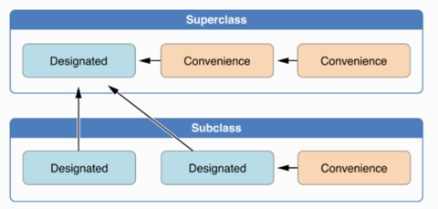 指定构造器和便利构造器代理关系
