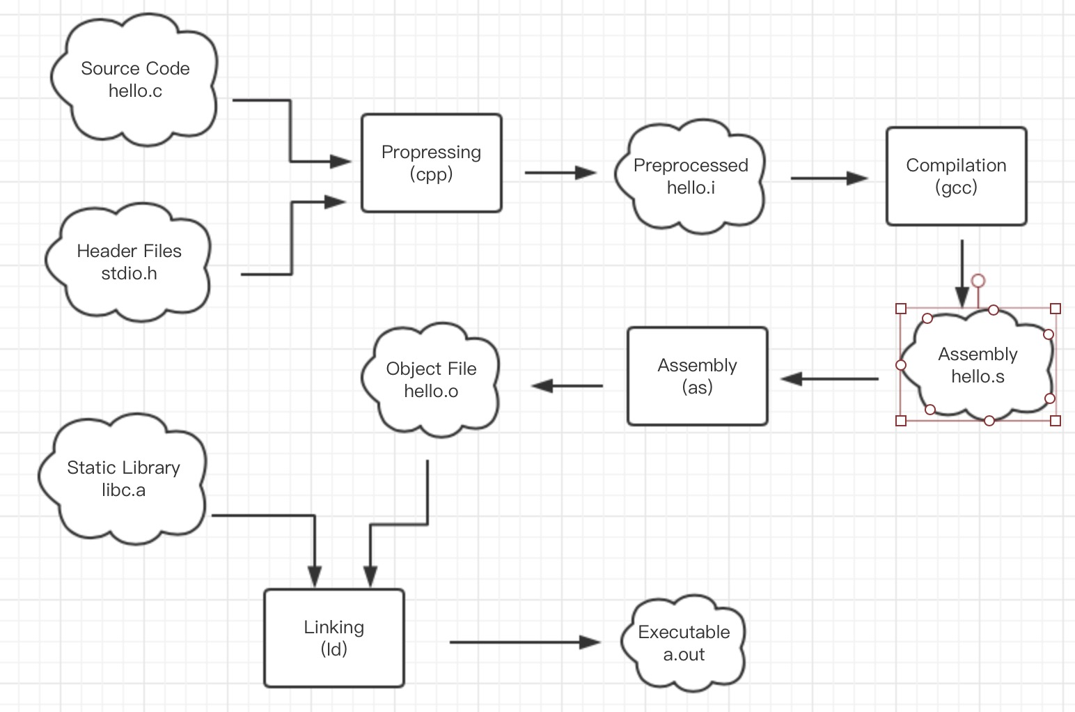 GCC 编译过程分解图