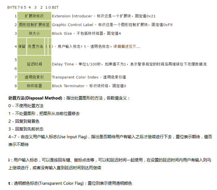 图形控制扩展(Graphic Control Extension)