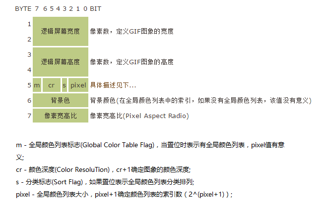 逻辑屏幕标识符(Logical Screen Descriptor)