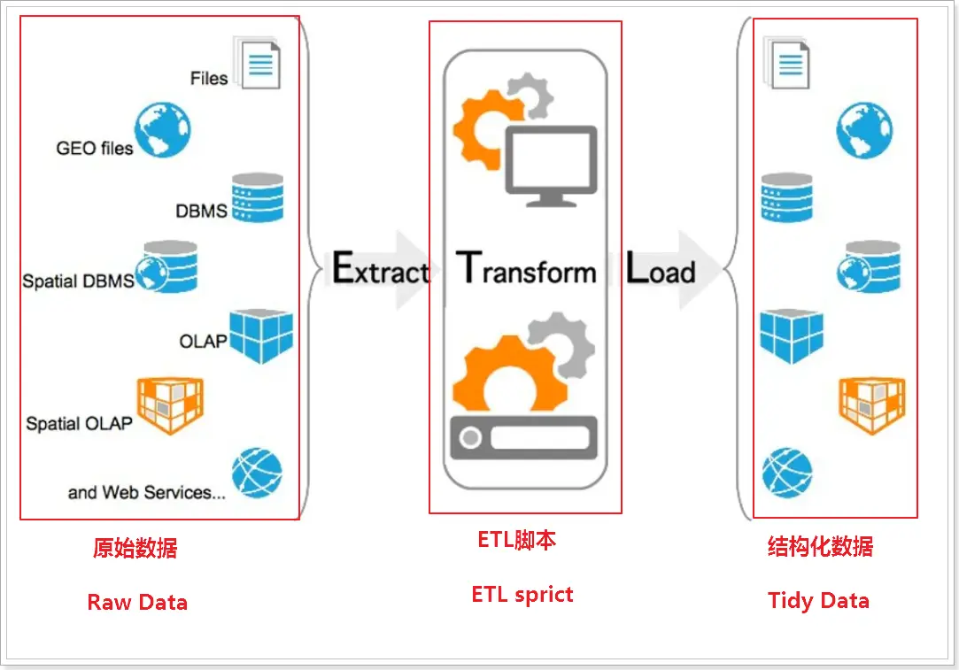 数据抽取、转换、存储过程