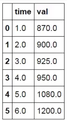 按照线性规律填补完的结果