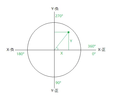 计算触摸点的角度