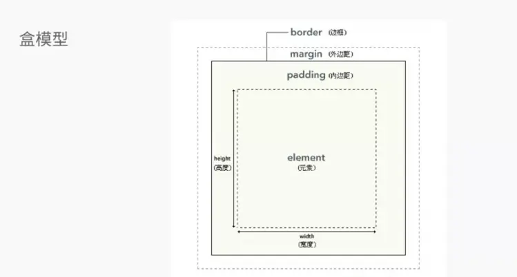 盒子模型示意图
