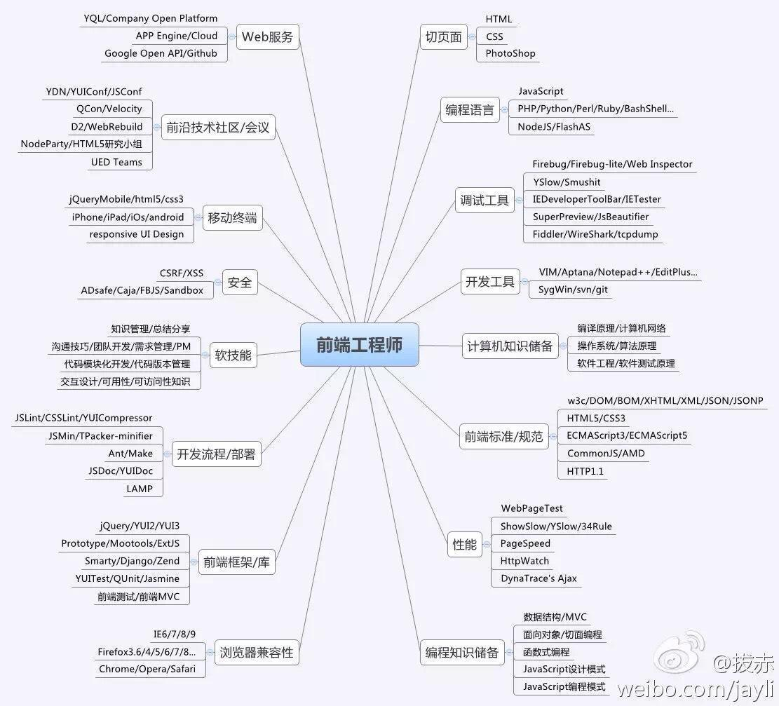 前段工程师