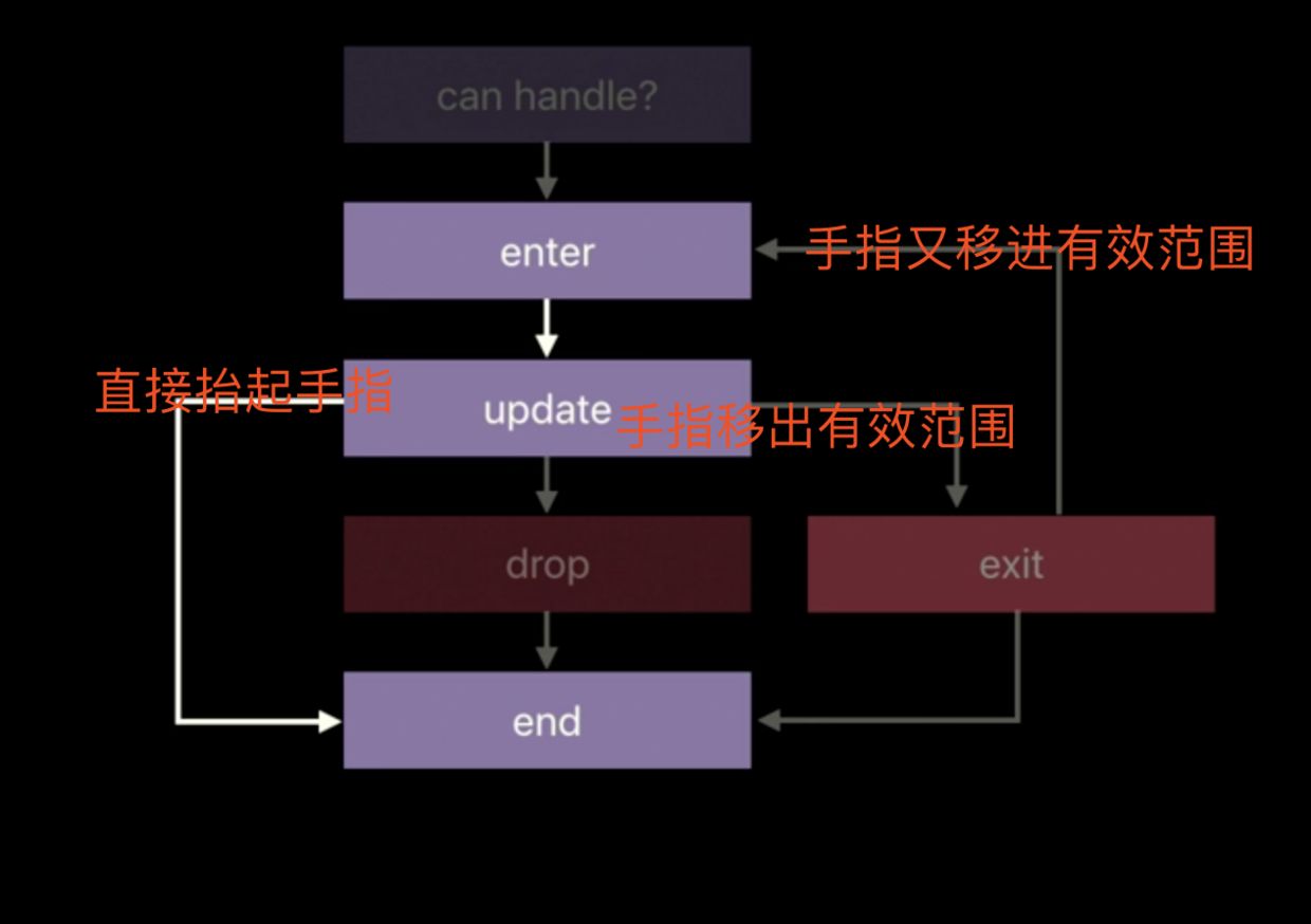 Drop手势的流程图