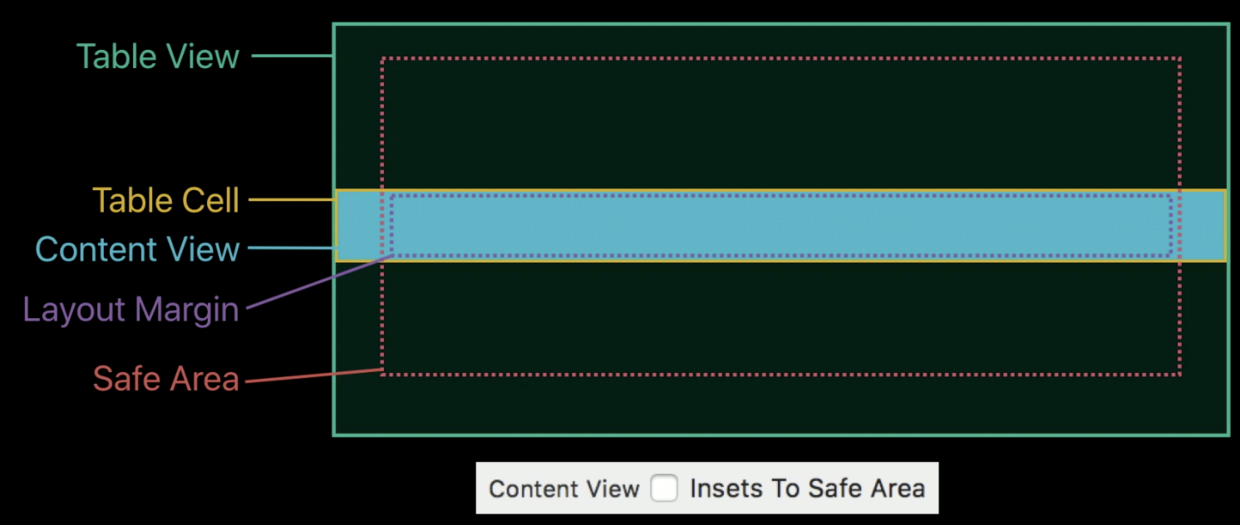 通过设置该属性,内容视图嵌入到了safe area中,但是contentView没有