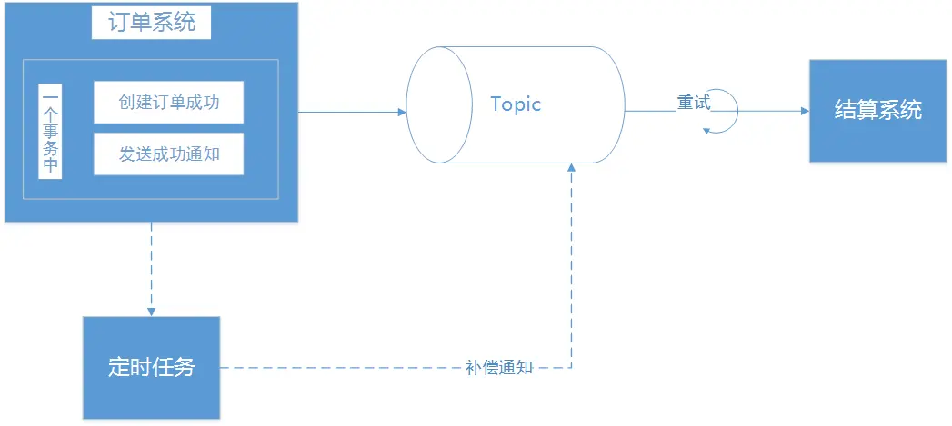 最终一致性.png