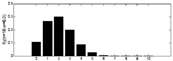 图Ⅰ ω=0.2 时概率分布图