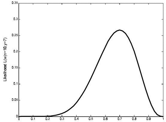 图Ⅲ $L(ω|y=7)$ 的似然函数分布图
