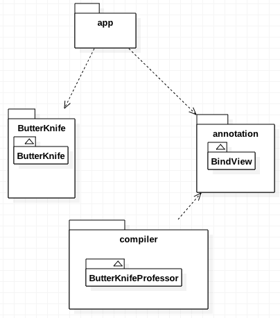 butterknife_流程图