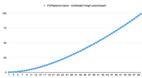 kCAMediaTimingFunctionEaseIn