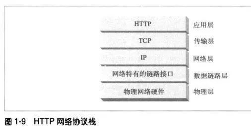 五层协议体系结构