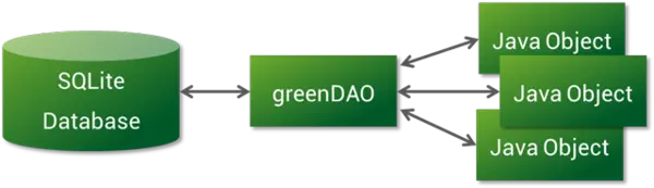 greendao.png