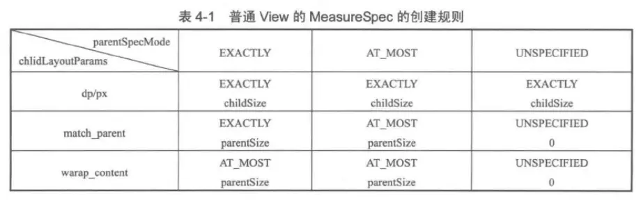 普通View的MeasureSpec规则