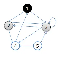2.访问1的邻接顶点，1出队变黑，2,3入队，队列={2,3,}