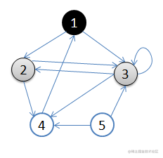 2.访问1的邻接顶点，1出队变黑，2,3入队，队列={2,3,}