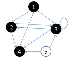 5.访问4的邻接结点，4出队，队列={ 空}