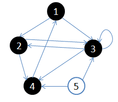 5.访问4的邻接结点，4出队，队列={ 空}