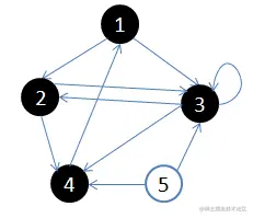 5.访问4的邻接结点，4出队，队列={ 空}