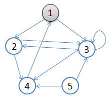 1.初始状态，从顶点1开始，队列={1}