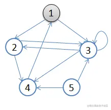 1.初始状态，从顶点1开始，队列={1}