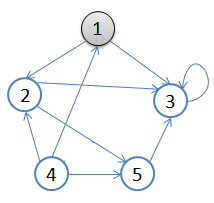 1.初始状态，从顶点1开始