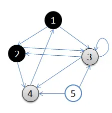 3.访问2的邻接结点，2出队，4入队，队列={3,4}