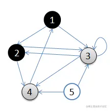 3.访问2的邻接结点，2出队，4入队，队列={3,4}