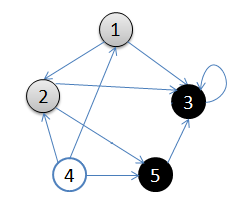 3.从顶点3回溯到顶点2，继续访问顶点5，并且终止于顶点5