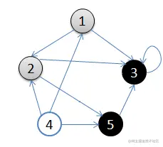 3.从顶点3回溯到顶点2，继续访问顶点5，并且终止于顶点5