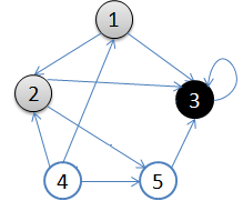 2.依次访问过顶点1,2,3后，终止于顶点3