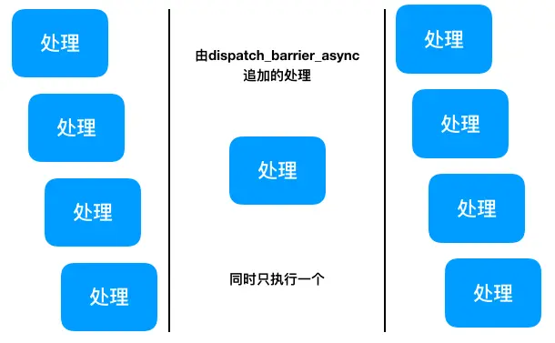 Dispatch_barrier_async函数处理流程.png