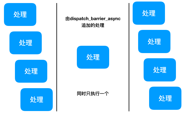 Dispatch_barrier_async函数处理流程.png